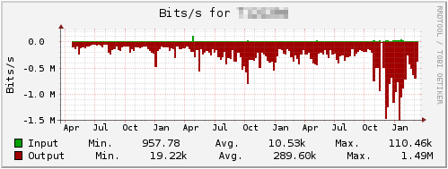 SixXS 3 Year Statistic